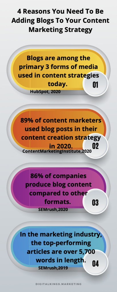 infographic explaining 4 reasons you need to be adding blogs to your content marketing strategy